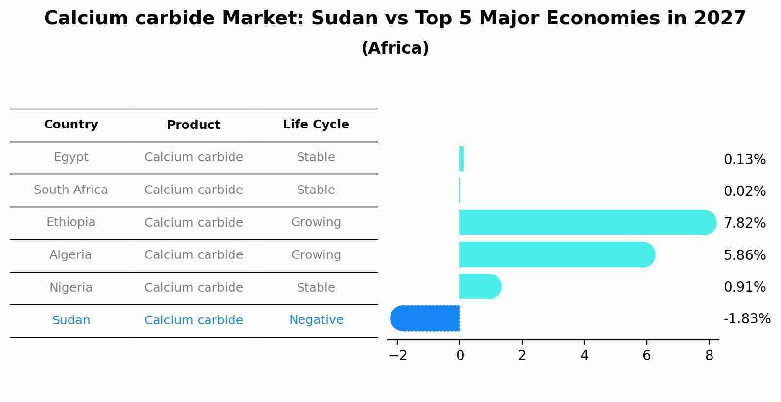 Calcium carbide Market: Sudan vs Top 5 Major Economies in 2027 (Africa)