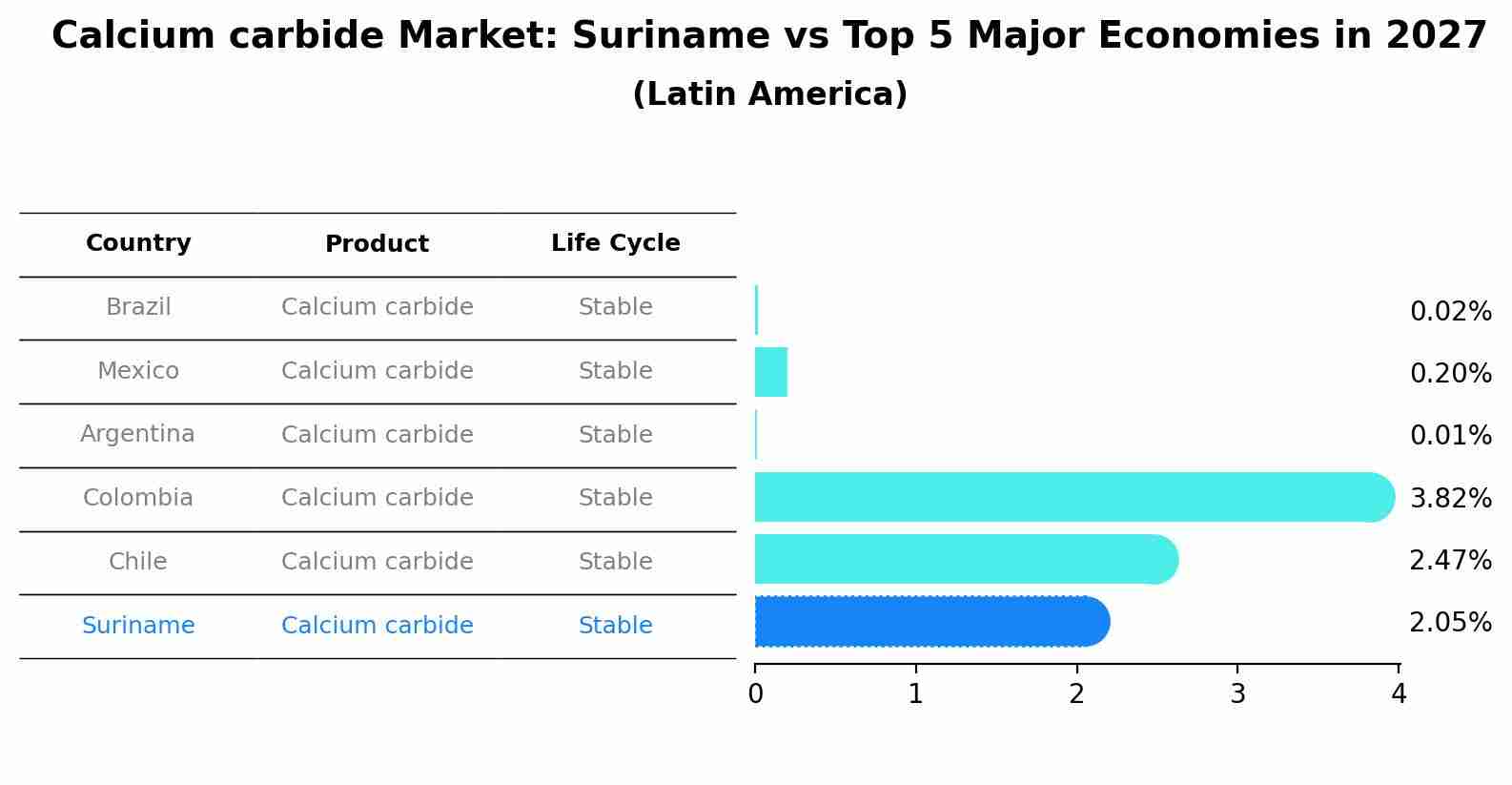 Calcium carbide Market: Suriname vs Top 5 Major Economies in 2027 (Latin America)