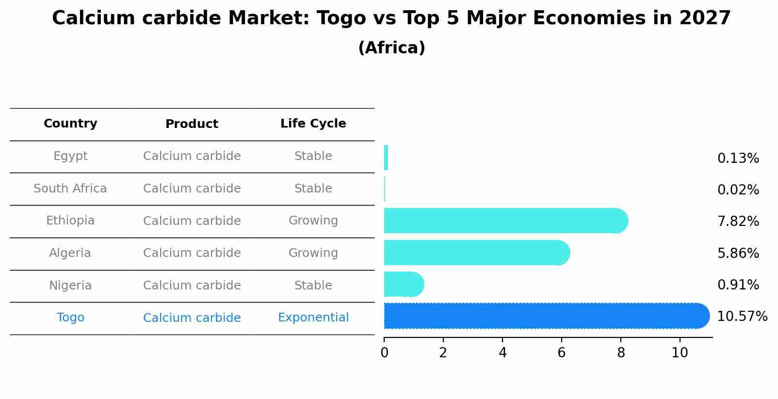 Calcium carbide Market: Togo vs Top 5 Major Economies in 2027 (Africa)