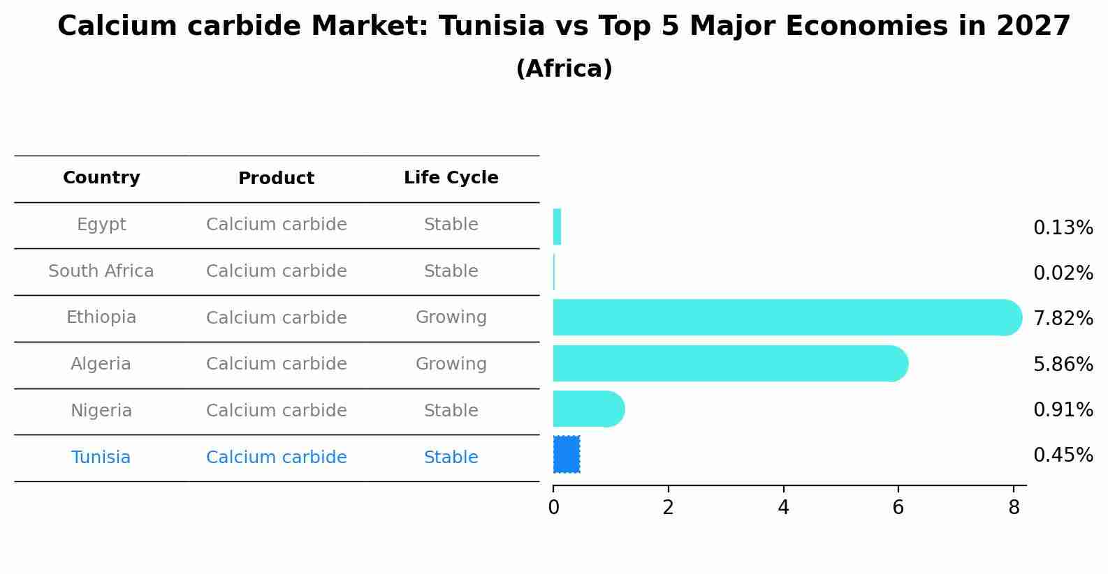 Calcium carbide Market: Tunisia vs Top 5 Major Economies in 2027 (Africa)