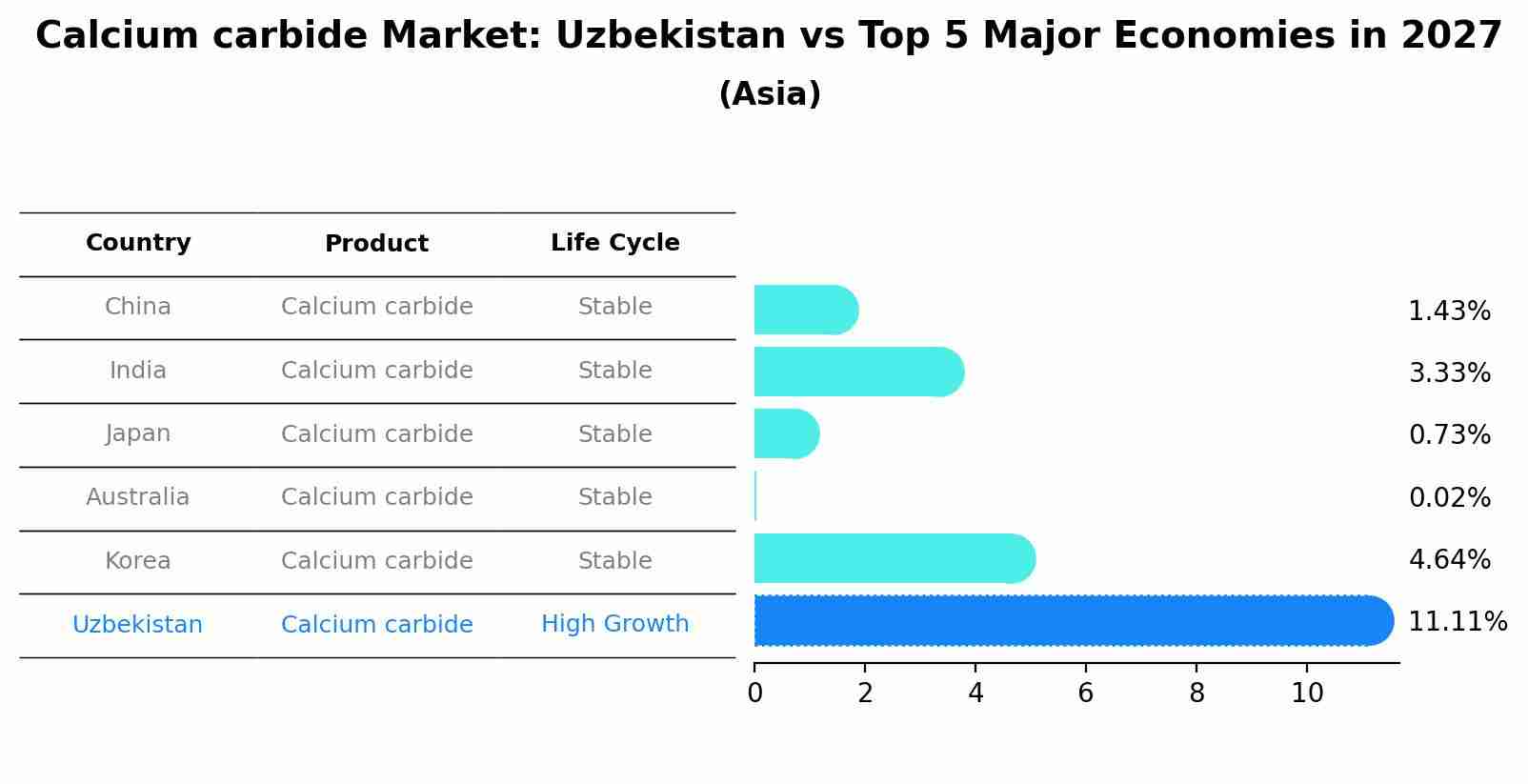 Calcium carbide Market: Uzbekistan vs Top 5 Major Economies in 2027 (Asia)