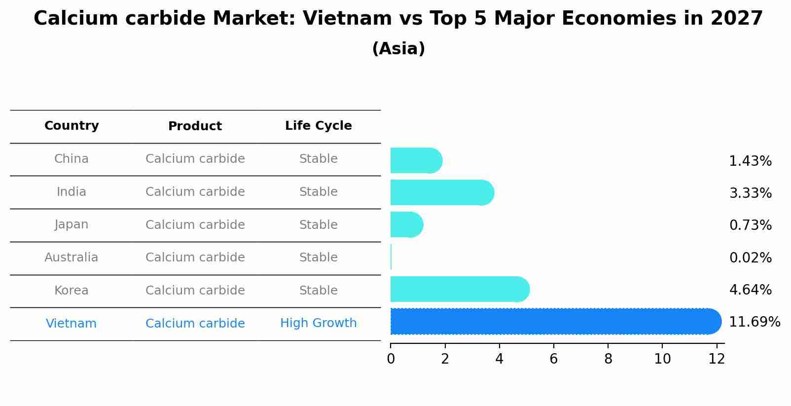 Calcium carbide Market: Vietnam vs Top 5 Major Economies in 2027 (Asia)