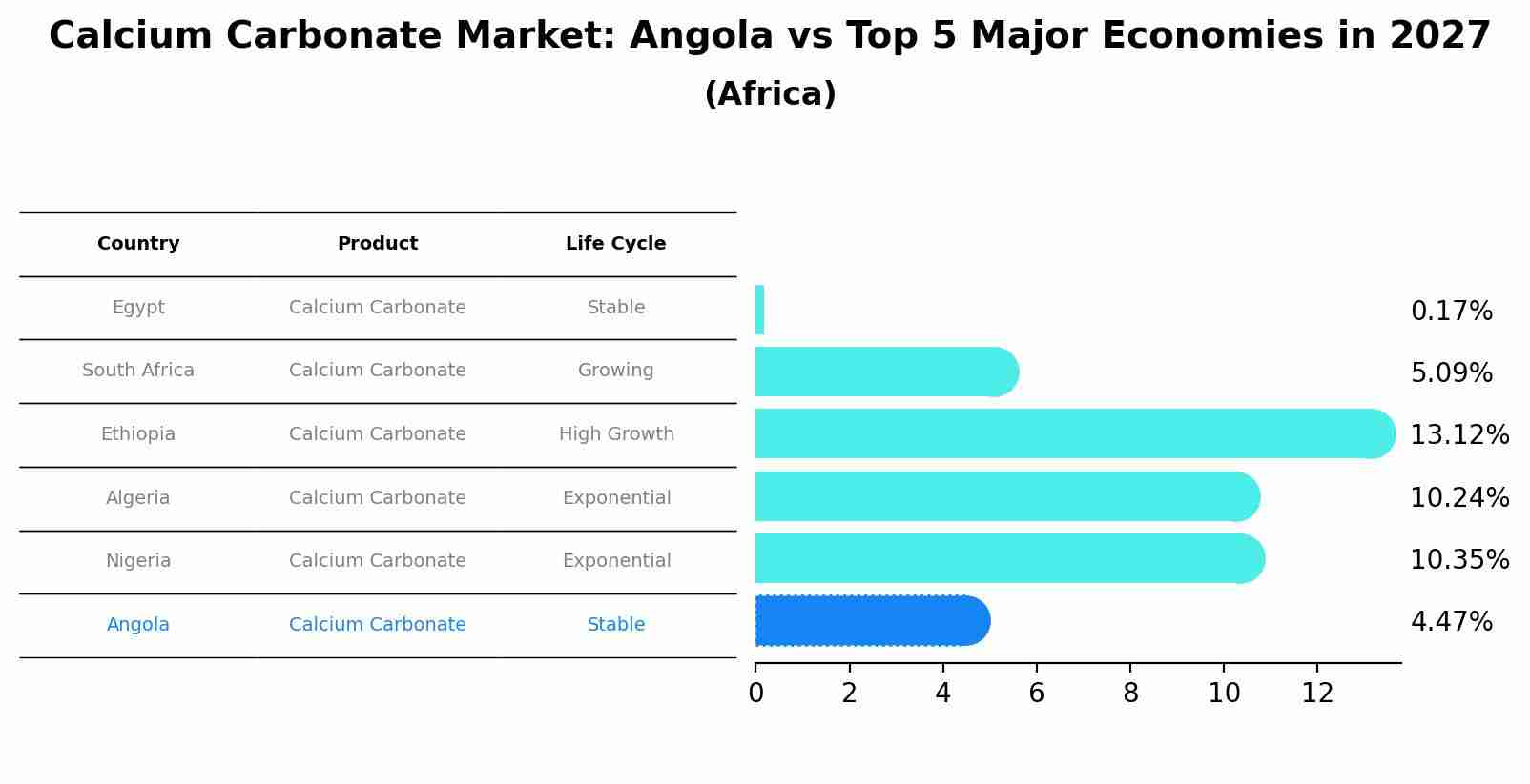 Calcium Carbonate Market: Angola vs Top 5 Major Economies in 2027 (Africa)