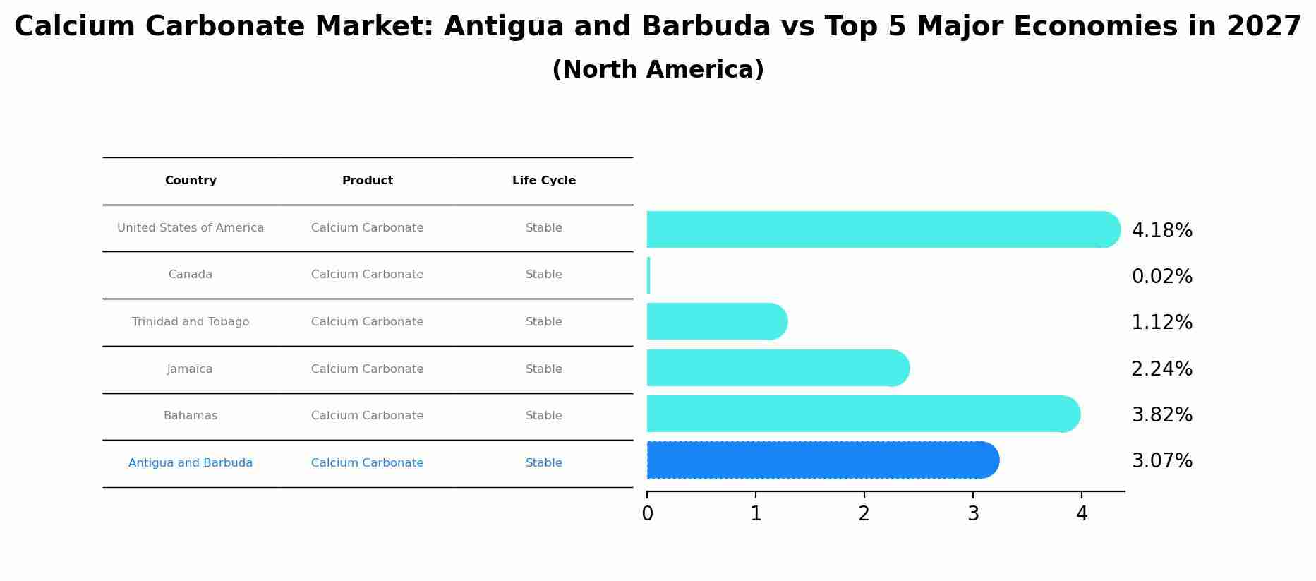 Calcium Carbonate Market: Antigua and Barbuda vs Top 5 Major Economies in 2027 (North America)
