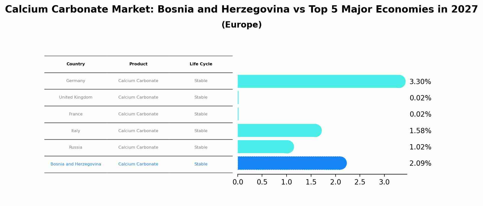 Calcium Carbonate Market: Bosnia and Herzegovina vs Top 5 Major Economies in 2027 (Europe)