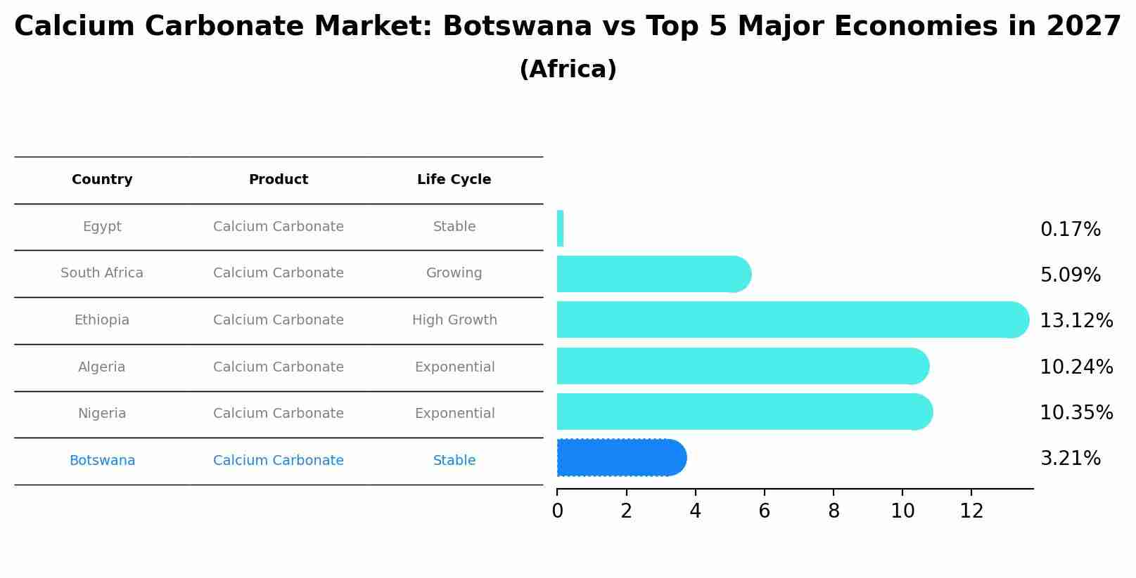 Calcium Carbonate Market: Botswana vs Top 5 Major Economies in 2027 (Africa)
