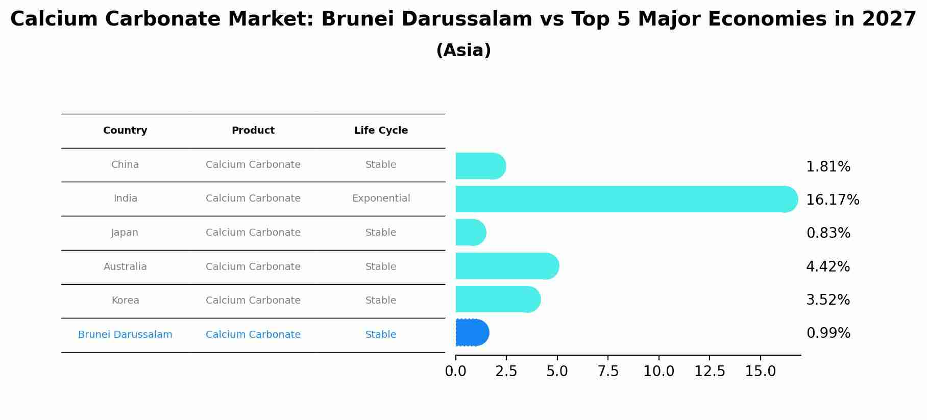 Calcium Carbonate Market: Brunei Darussalam vs Top 5 Major Economies in 2027 (Asia)