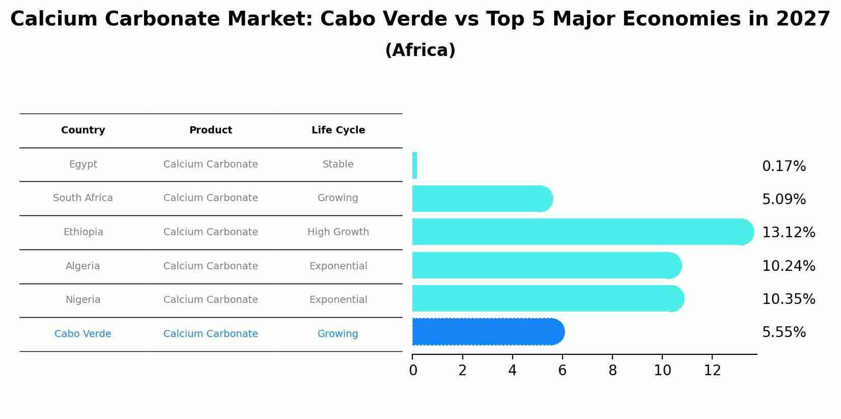 Calcium Carbonate Market: Cabo Verde vs Top 5 Major Economies in 2027 (Africa)