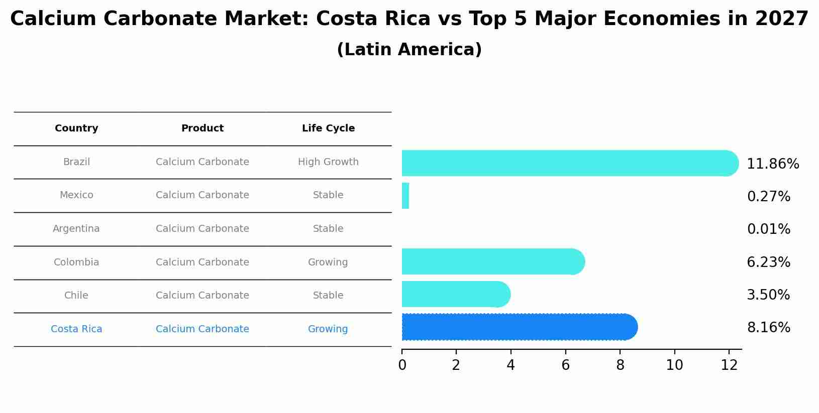 Calcium Carbonate Market: Costa Rica vs Top 5 Major Economies in 2027 (Latin America)