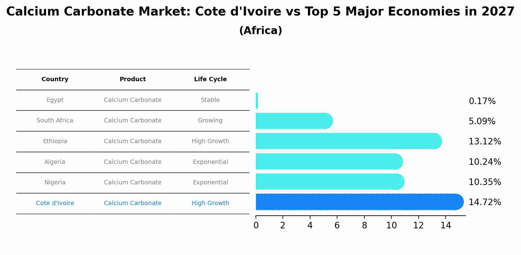 Calcium Carbonate Market: Cote d'Ivoire vs Top 5 Major Economies in 2027 (Africa)
