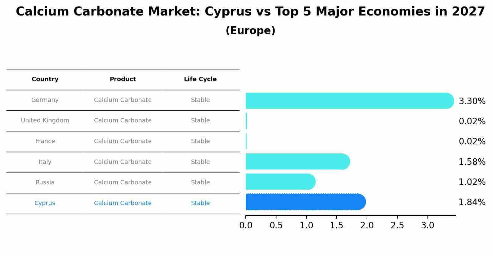 Calcium Carbonate Market: Cyprus vs Top 5 Major Economies in 2027 (Europe)