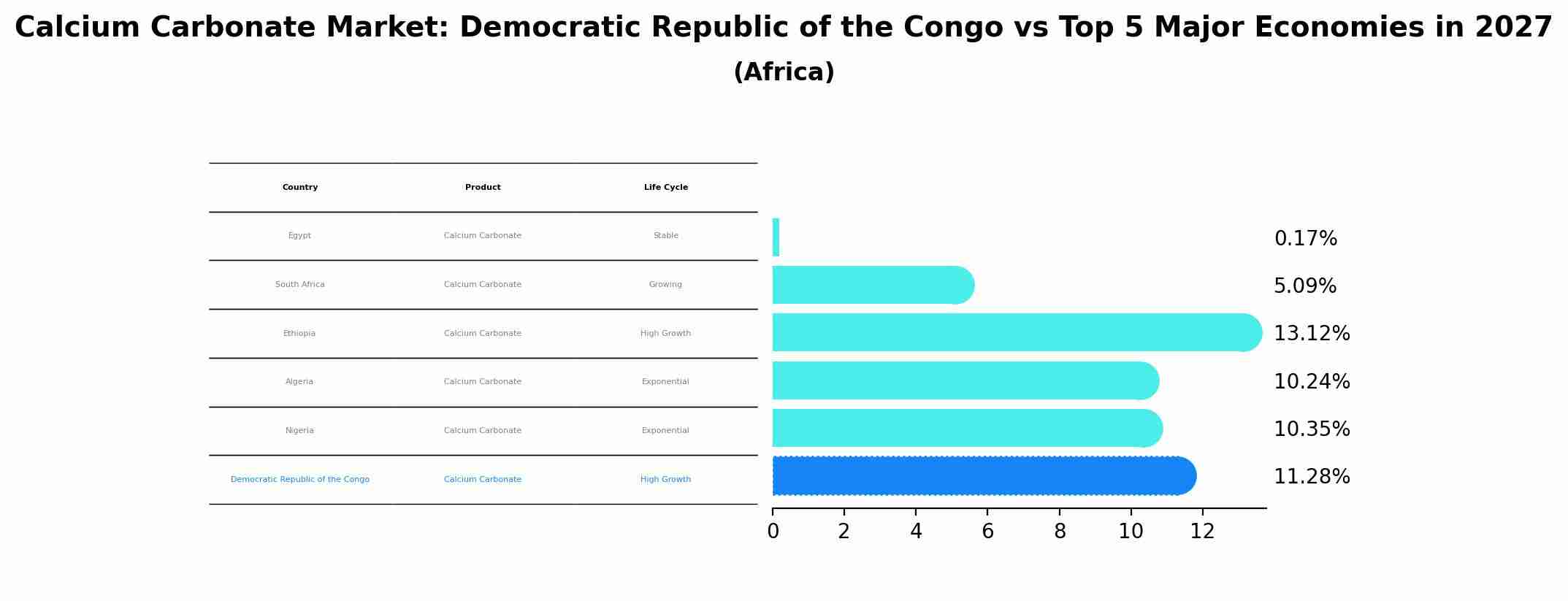 Calcium Carbonate Market: Democratic Republic of the Congo vs Top 5 Major Economies in 2027 (Africa)