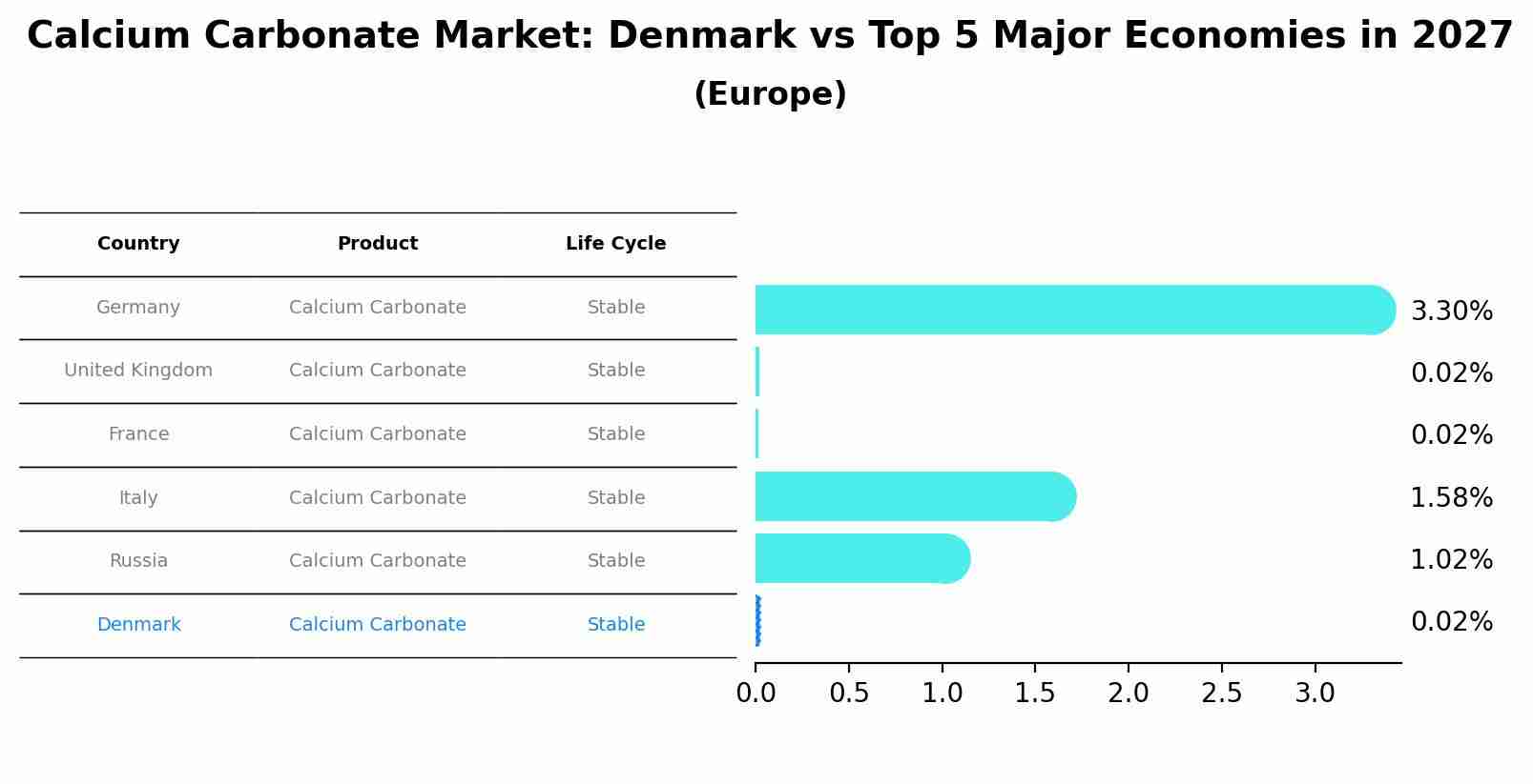 Calcium Carbonate Market: Denmark vs Top 5 Major Economies in 2027 (Europe)