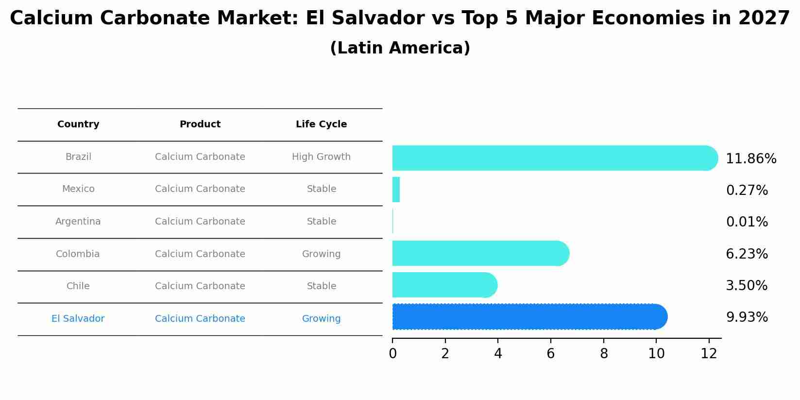 Calcium Carbonate Market: El Salvador vs Top 5 Major Economies in 2027 (Latin America)