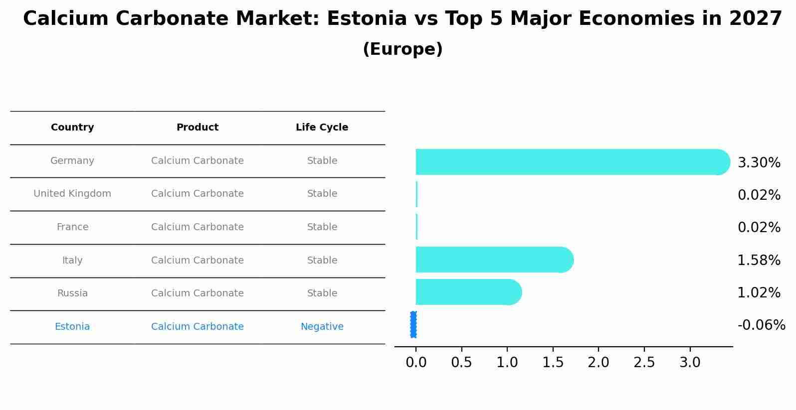 Calcium Carbonate Market: Estonia vs Top 5 Major Economies in 2027 (Europe)