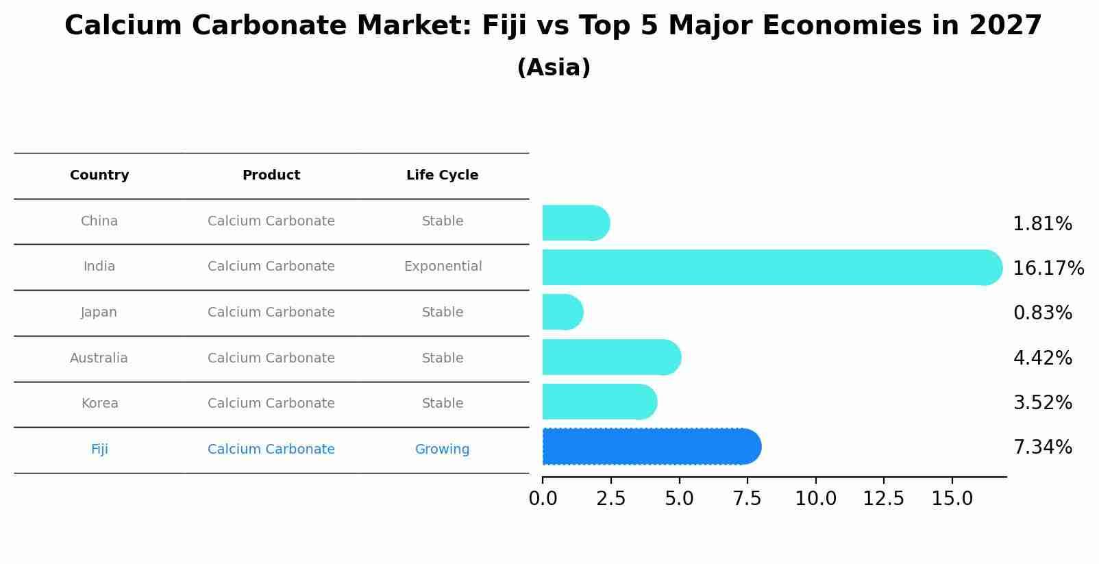 Calcium Carbonate Market: Fiji vs Top 5 Major Economies in 2027 (Asia)