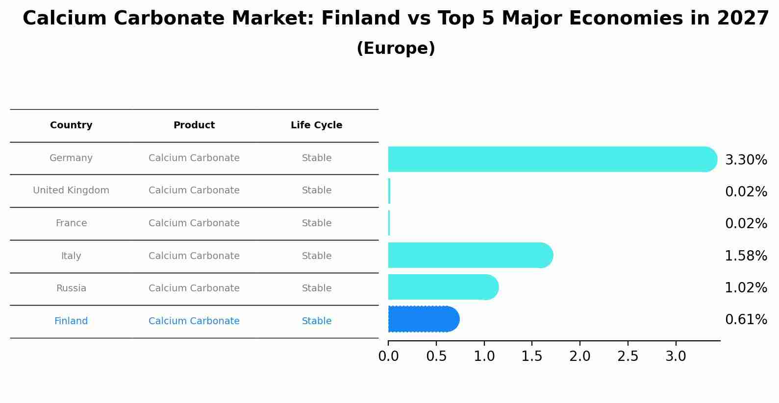 Calcium Carbonate Market: Finland vs Top 5 Major Economies in 2027 (Europe)