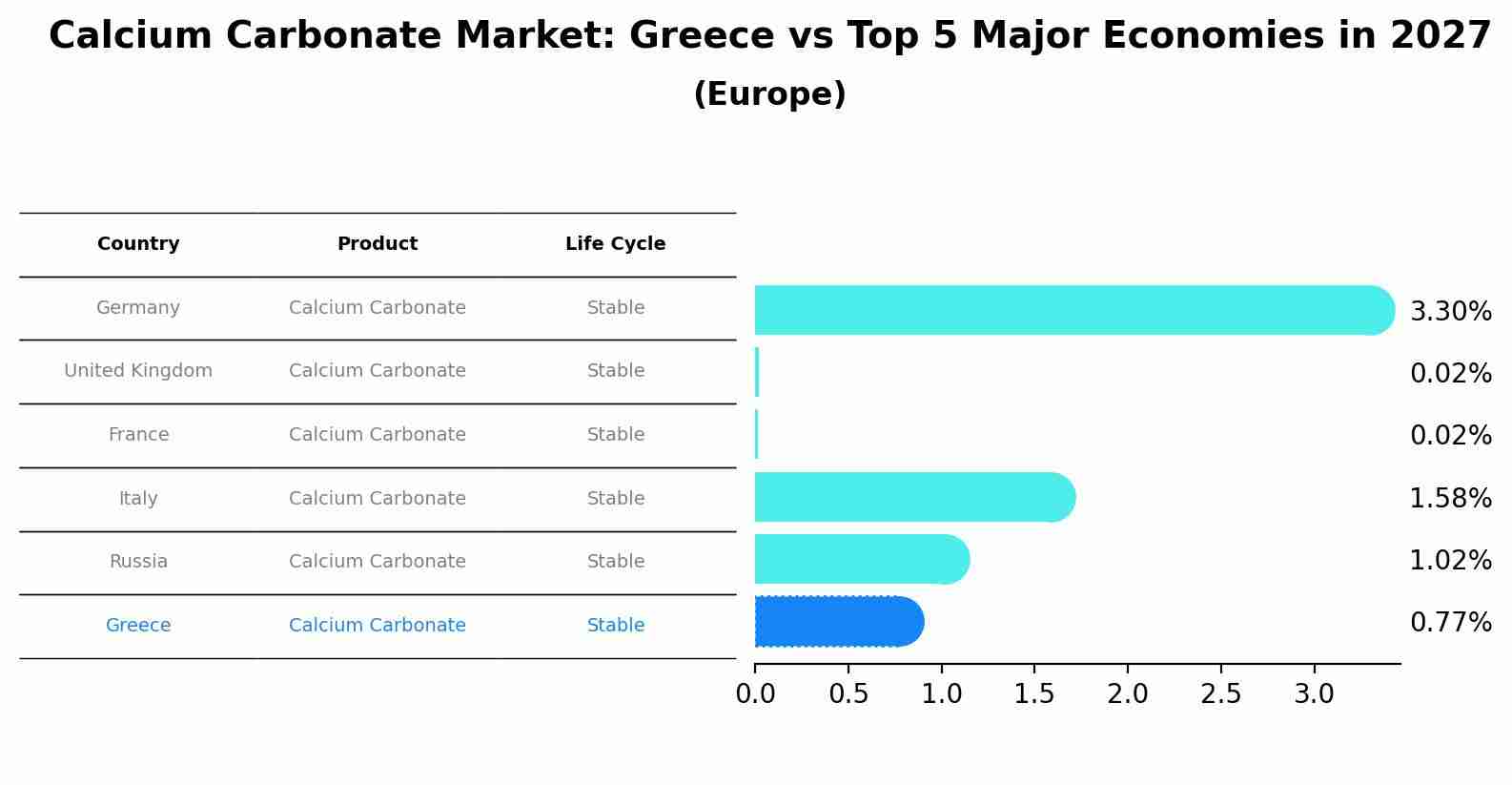 Calcium Carbonate Market: Greece vs Top 5 Major Economies in 2027 (Europe)
