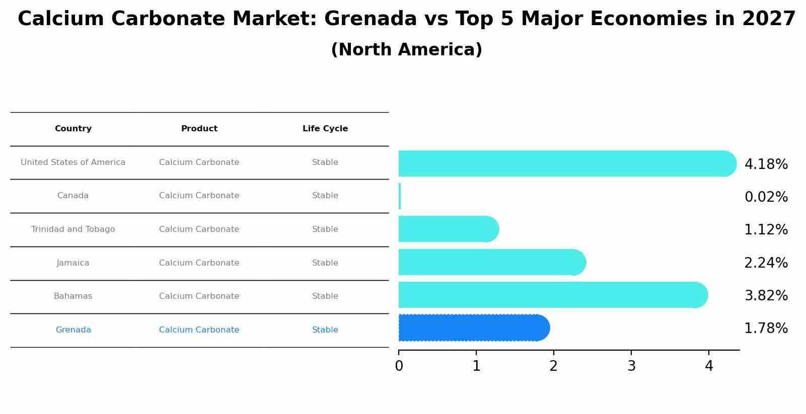 Calcium Carbonate Market: Grenada vs Top 5 Major Economies in 2027 (North America)