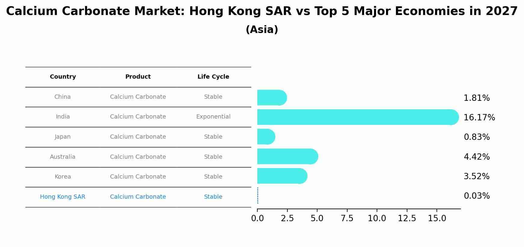 Calcium Carbonate Market: Hong Kong SAR vs Top 5 Major Economies in 2027 (Asia)