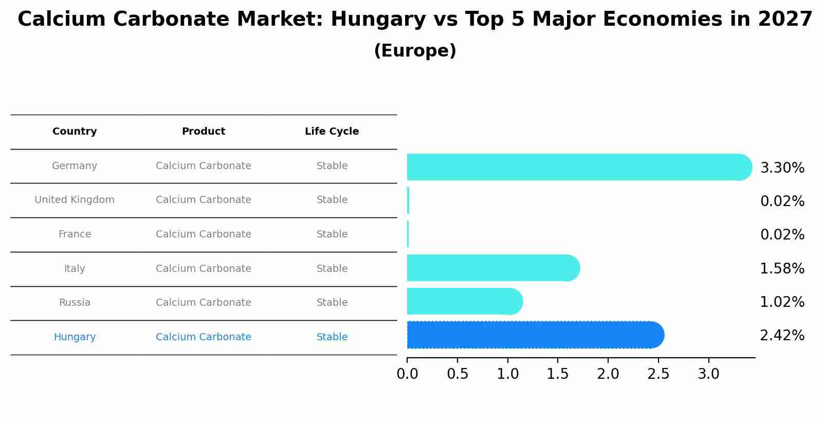 Calcium Carbonate Market: Hungary vs Top 5 Major Economies in 2027 (Europe)
