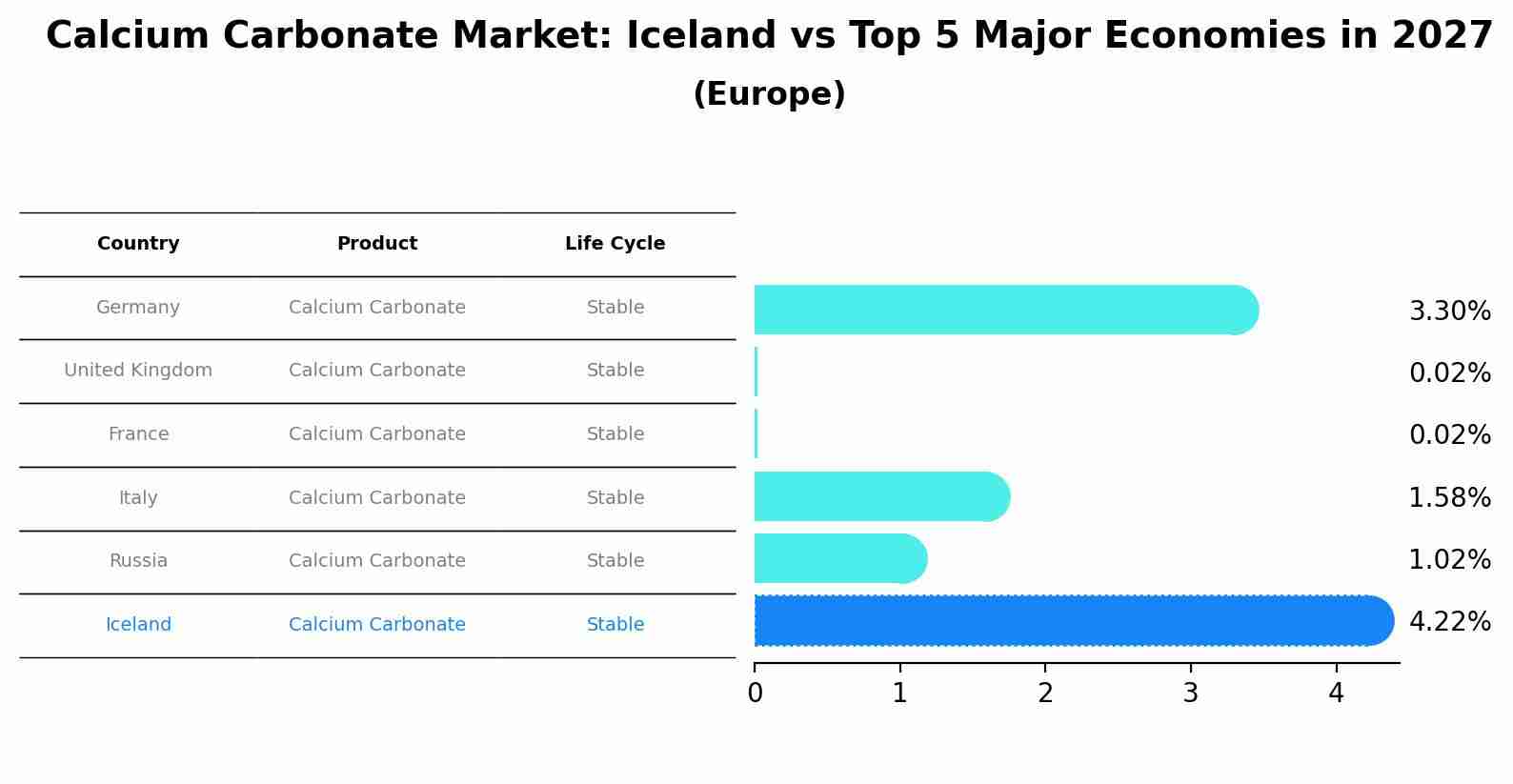 Calcium Carbonate Market: Iceland vs Top 5 Major Economies in 2027 (Europe)