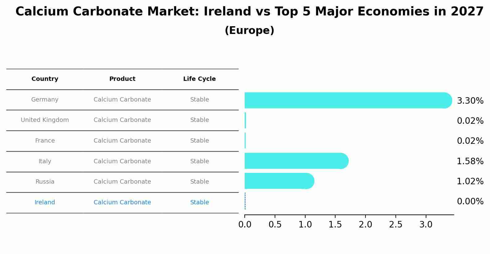 Calcium Carbonate Market: Ireland vs Top 5 Major Economies in 2027 (Europe)