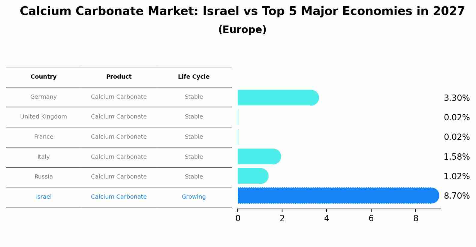 Calcium Carbonate Market: Israel vs Top 5 Major Economies in 2027 (Europe)