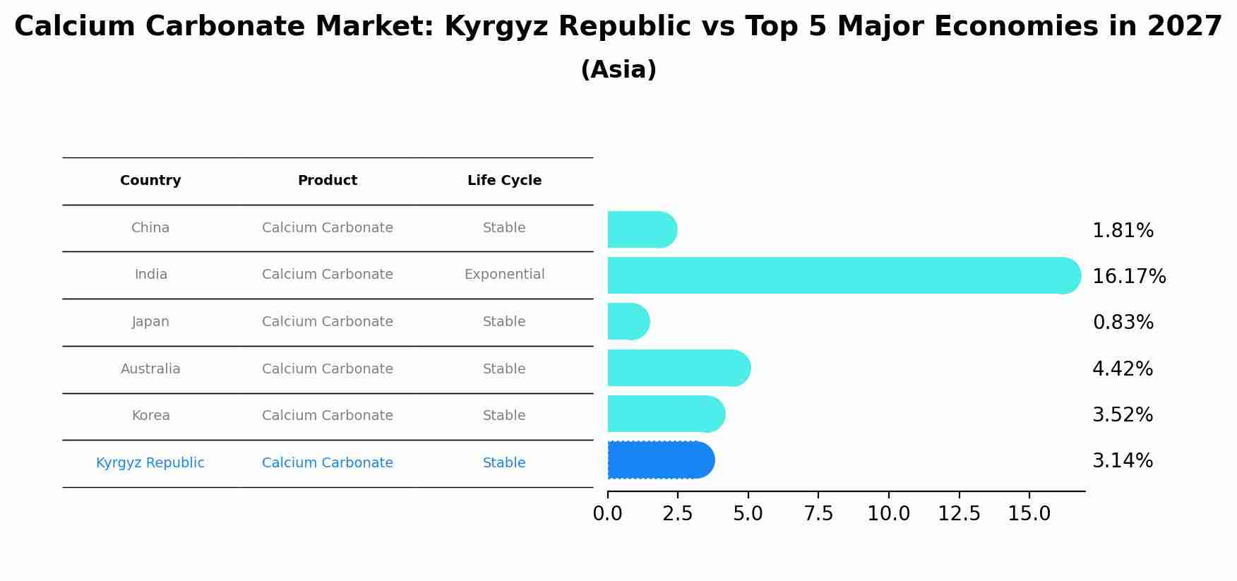 Calcium Carbonate Market: Kyrgyz Republic vs Top 5 Major Economies in 2027 (Asia)