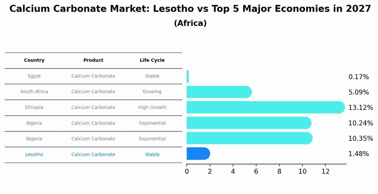Calcium Carbonate Market: Lesotho vs Top 5 Major Economies in 2027 (Africa)