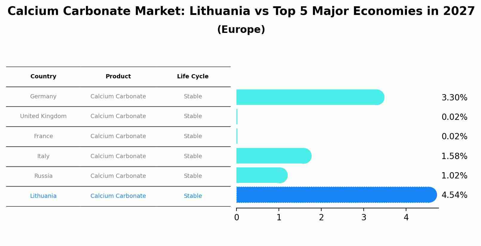Calcium Carbonate Market: Lithuania vs Top 5 Major Economies in 2027 (Europe)