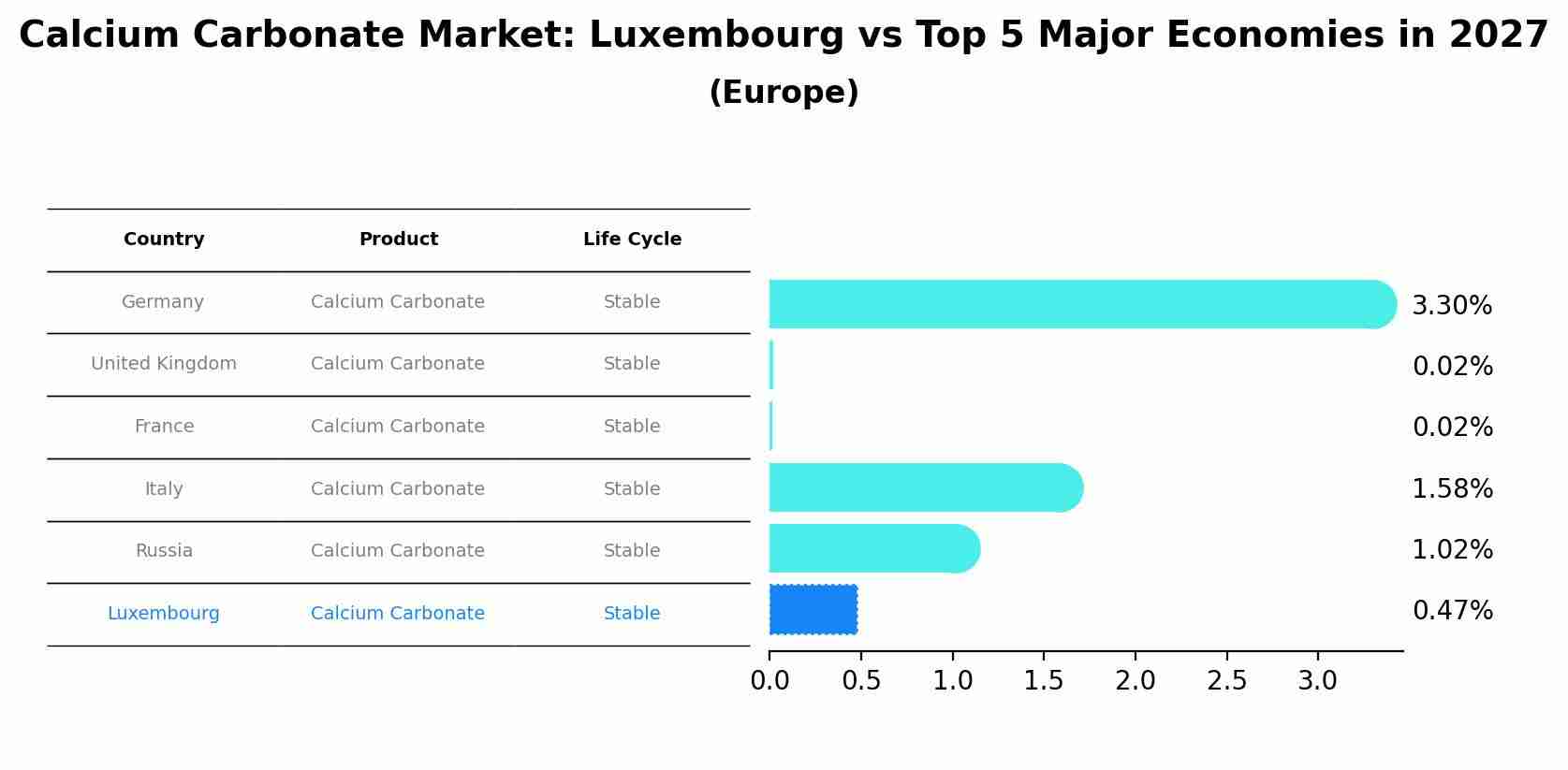 Calcium Carbonate Market: Luxembourg vs Top 5 Major Economies in 2027 (Europe)