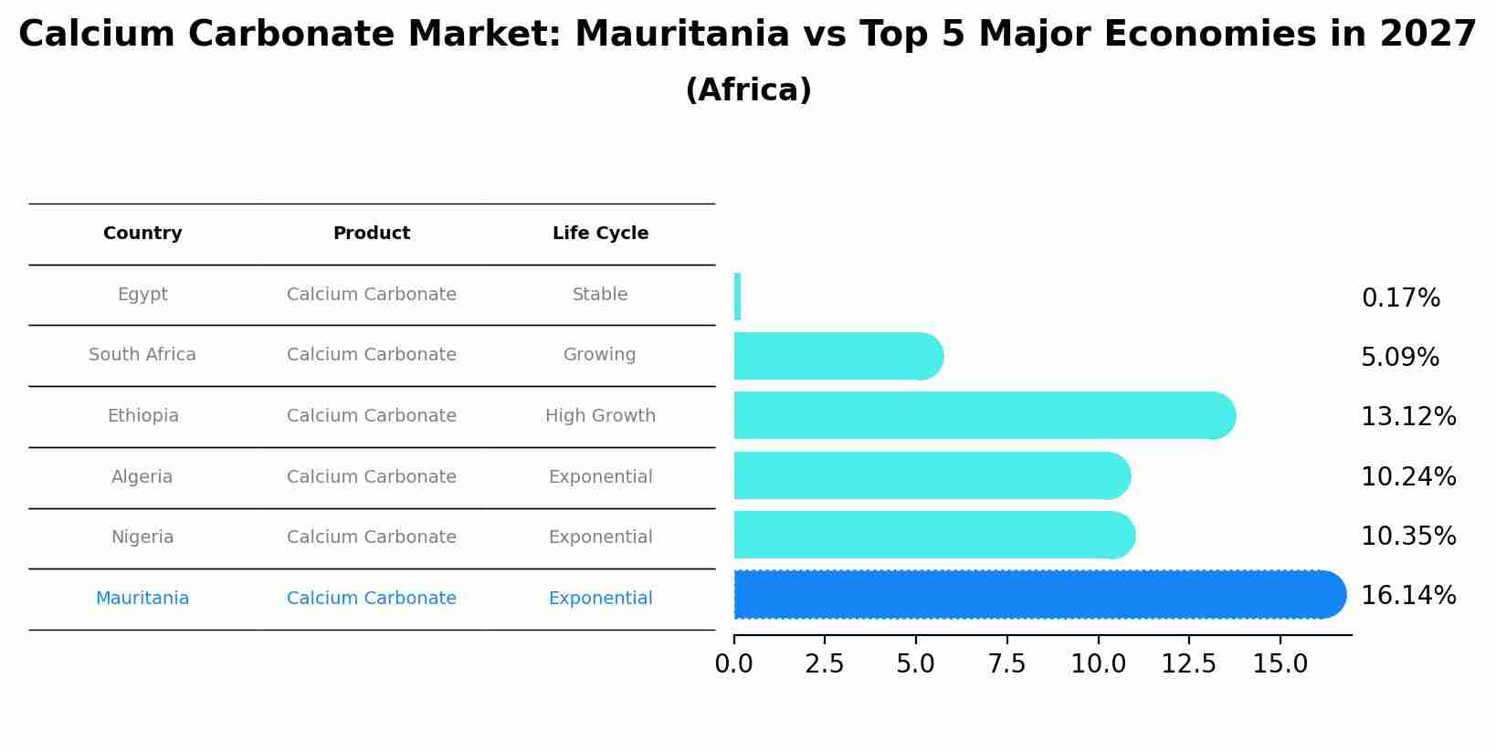 Calcium Carbonate Market: Mauritania vs Top 5 Major Economies in 2027 (Africa)