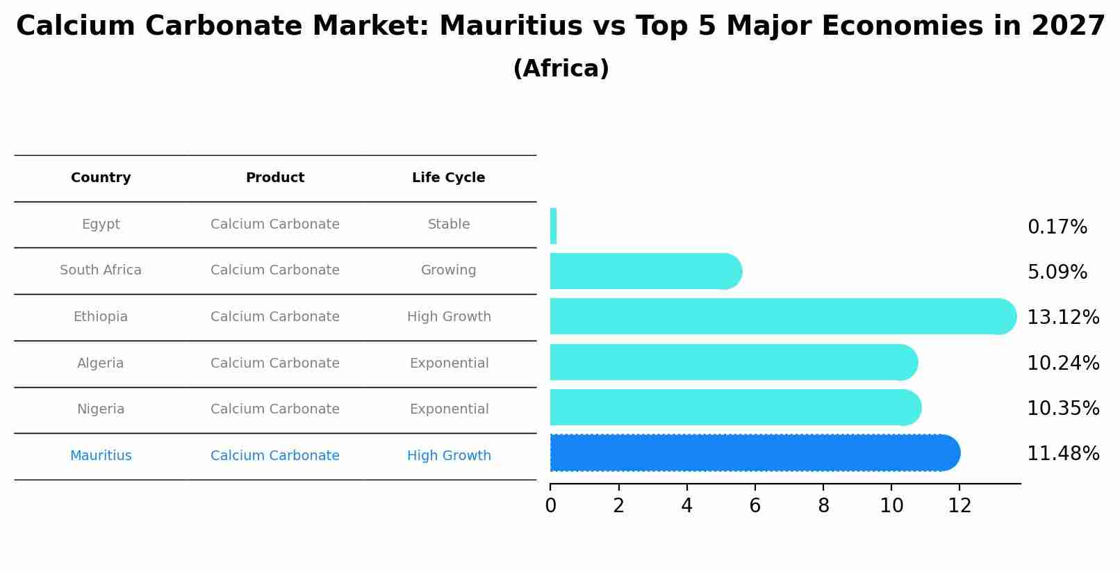 Calcium Carbonate Market: Mauritius vs Top 5 Major Economies in 2027 (Africa)
