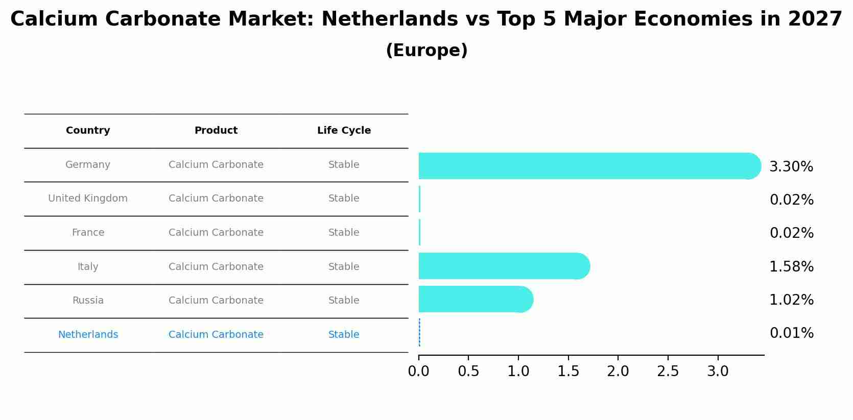 Calcium Carbonate Market: Netherlands vs Top 5 Major Economies in 2027 (Europe)