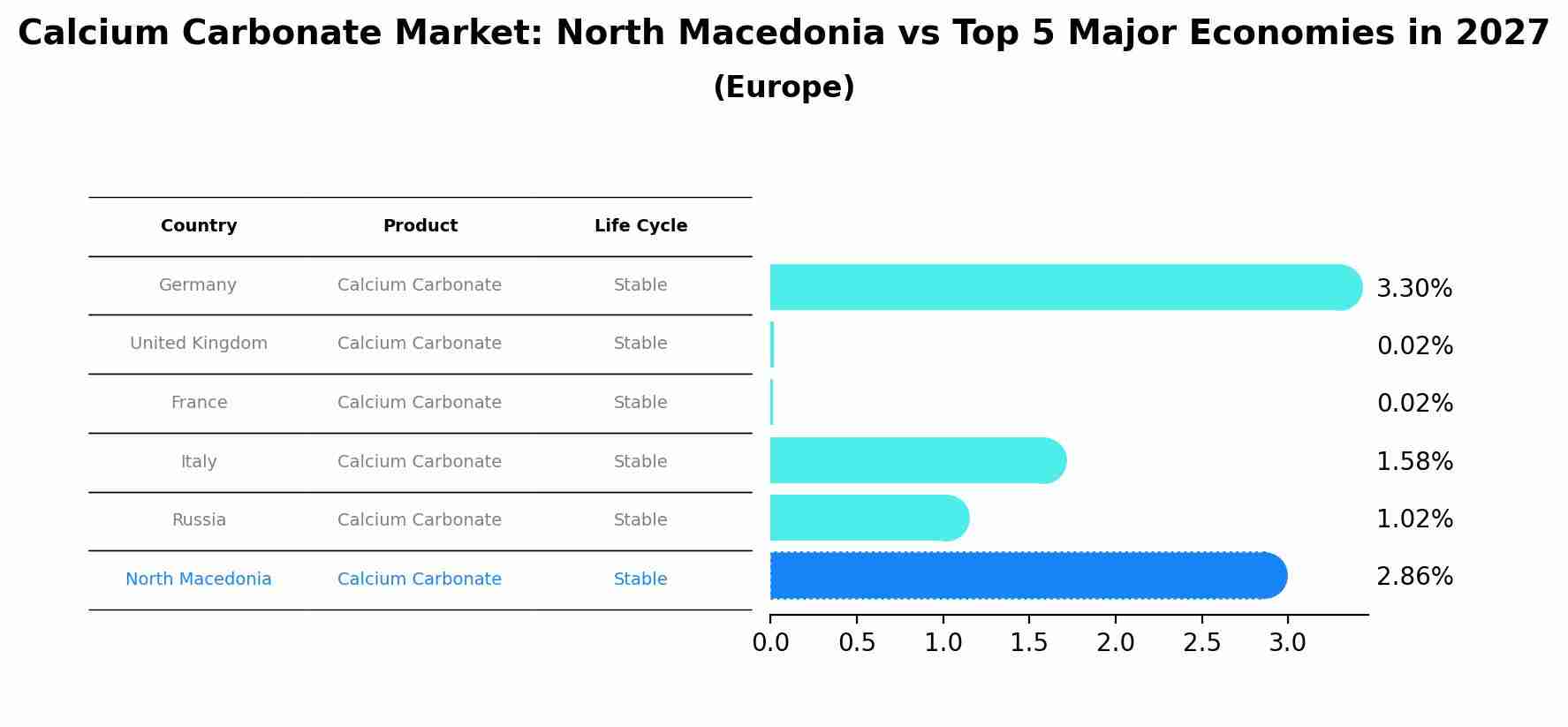 Calcium Carbonate Market: North Macedonia vs Top 5 Major Economies in 2027 (Europe)
