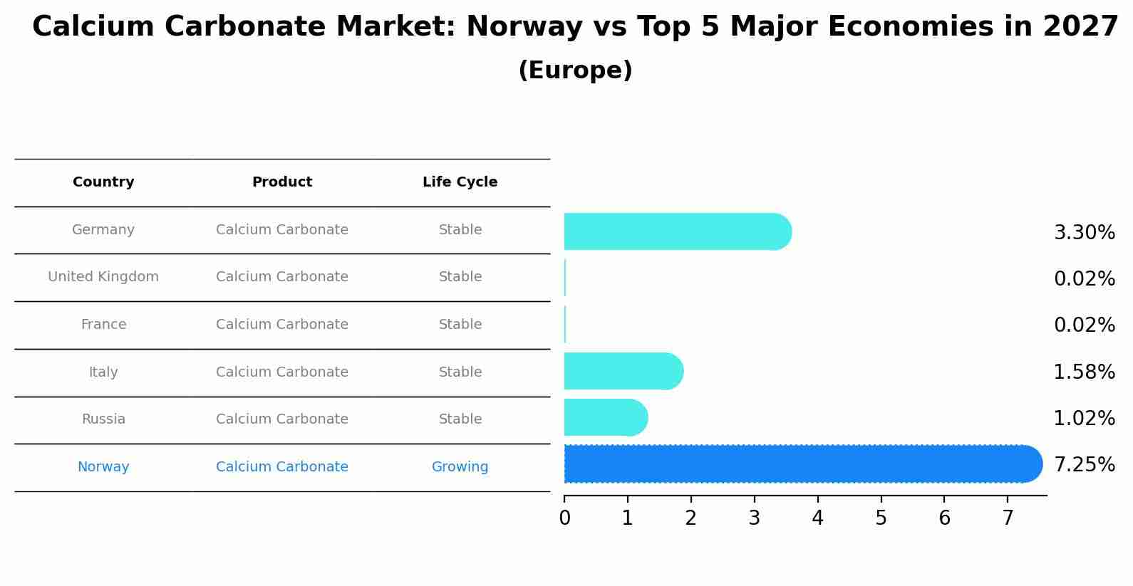 Calcium Carbonate Market: Norway vs Top 5 Major Economies in 2027 (Europe)