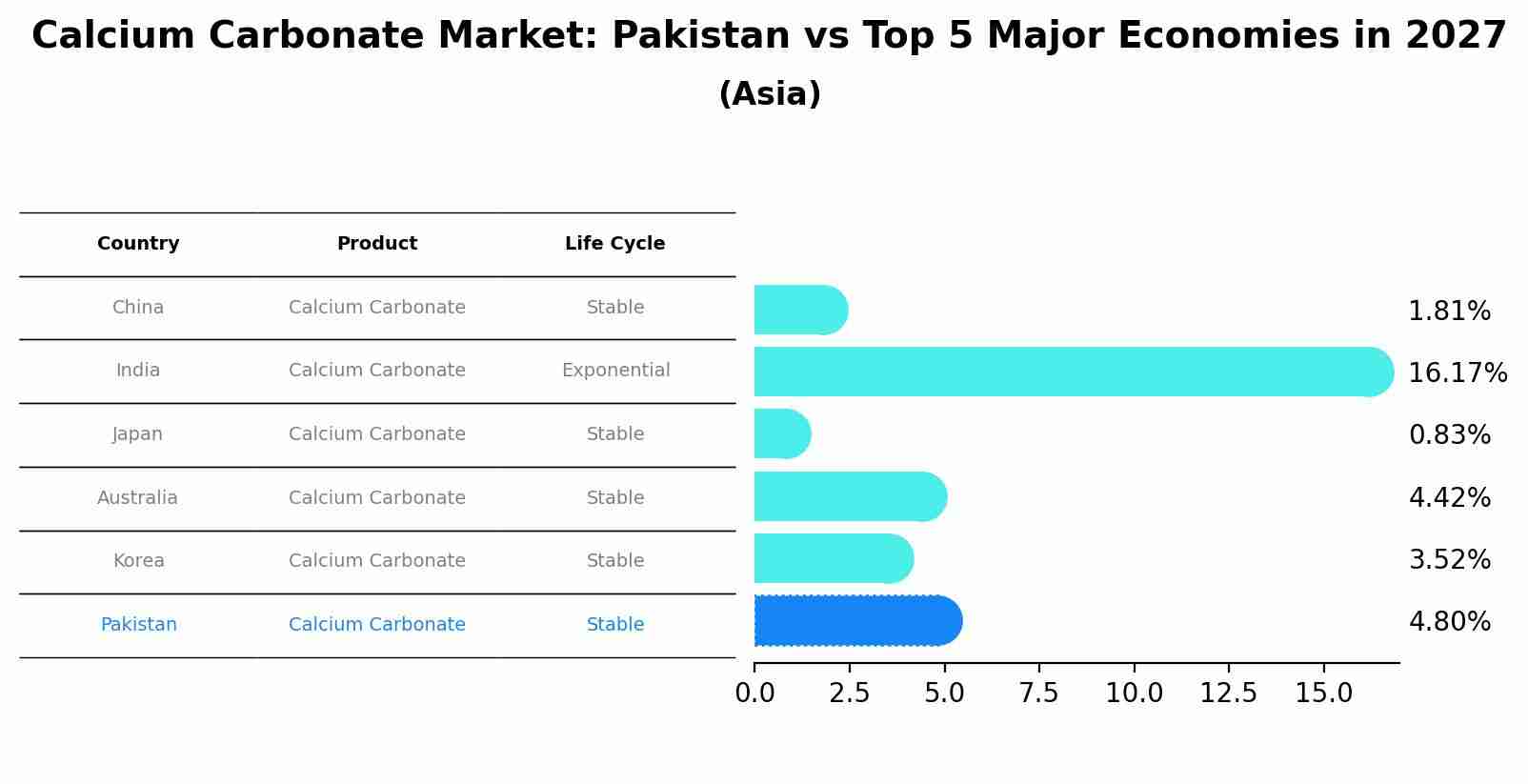 Calcium Carbonate Market: Pakistan vs Top 5 Major Economies in 2027 (Asia)