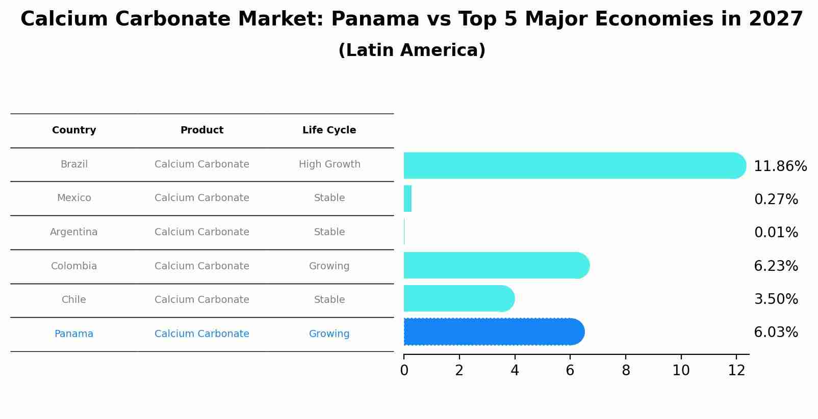 Calcium Carbonate Market: Panama vs Top 5 Major Economies in 2027 (Latin America)
