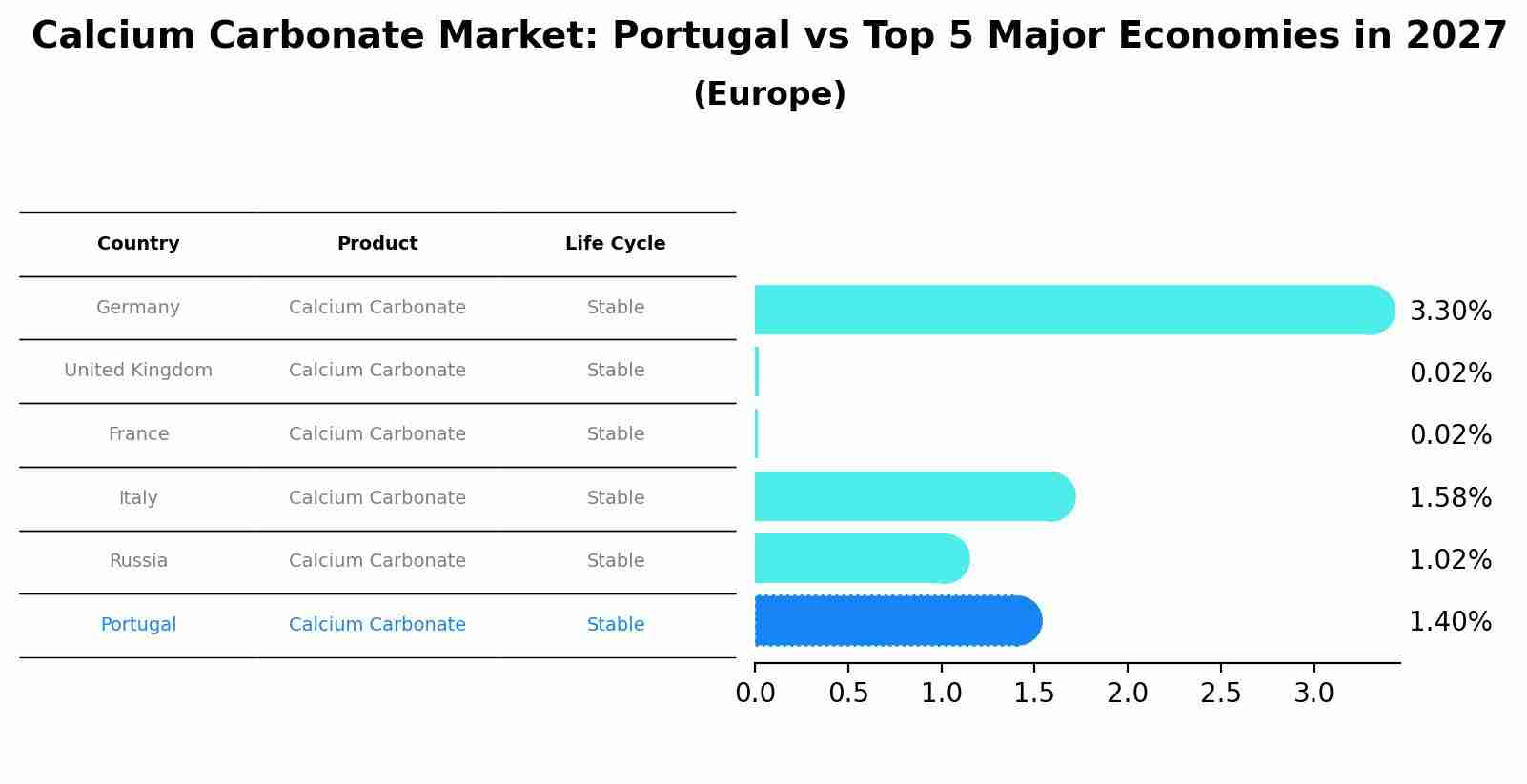 Calcium Carbonate Market: Portugal vs Top 5 Major Economies in 2027 (Europe)