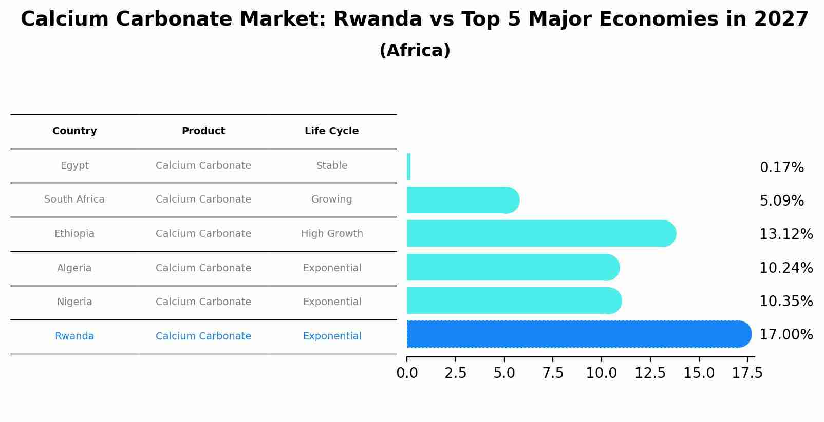 Calcium Carbonate Market: Rwanda vs Top 5 Major Economies in 2027 (Africa)
