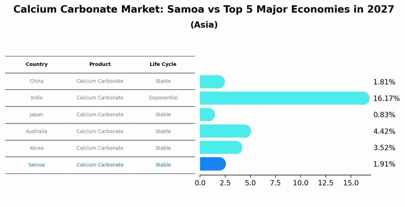 Calcium Carbonate Market: Samoa vs Top 5 Major Economies in 2027 (Asia)