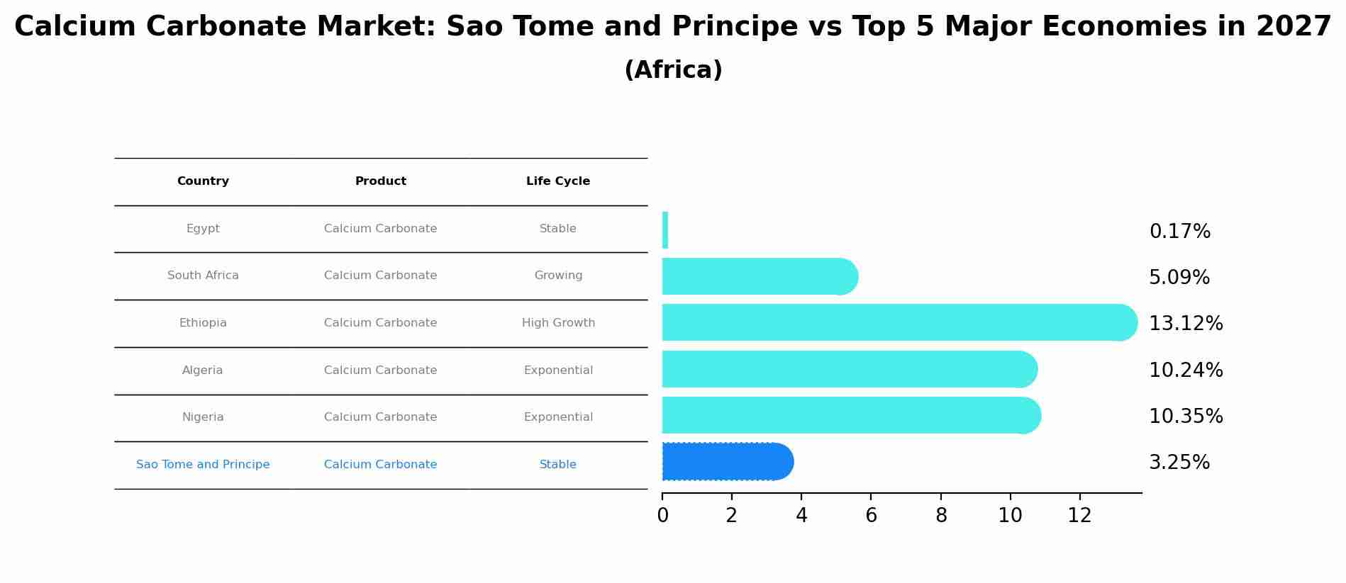 Calcium Carbonate Market: Sao Tome and Principe vs Top 5 Major Economies in 2027 (Africa)