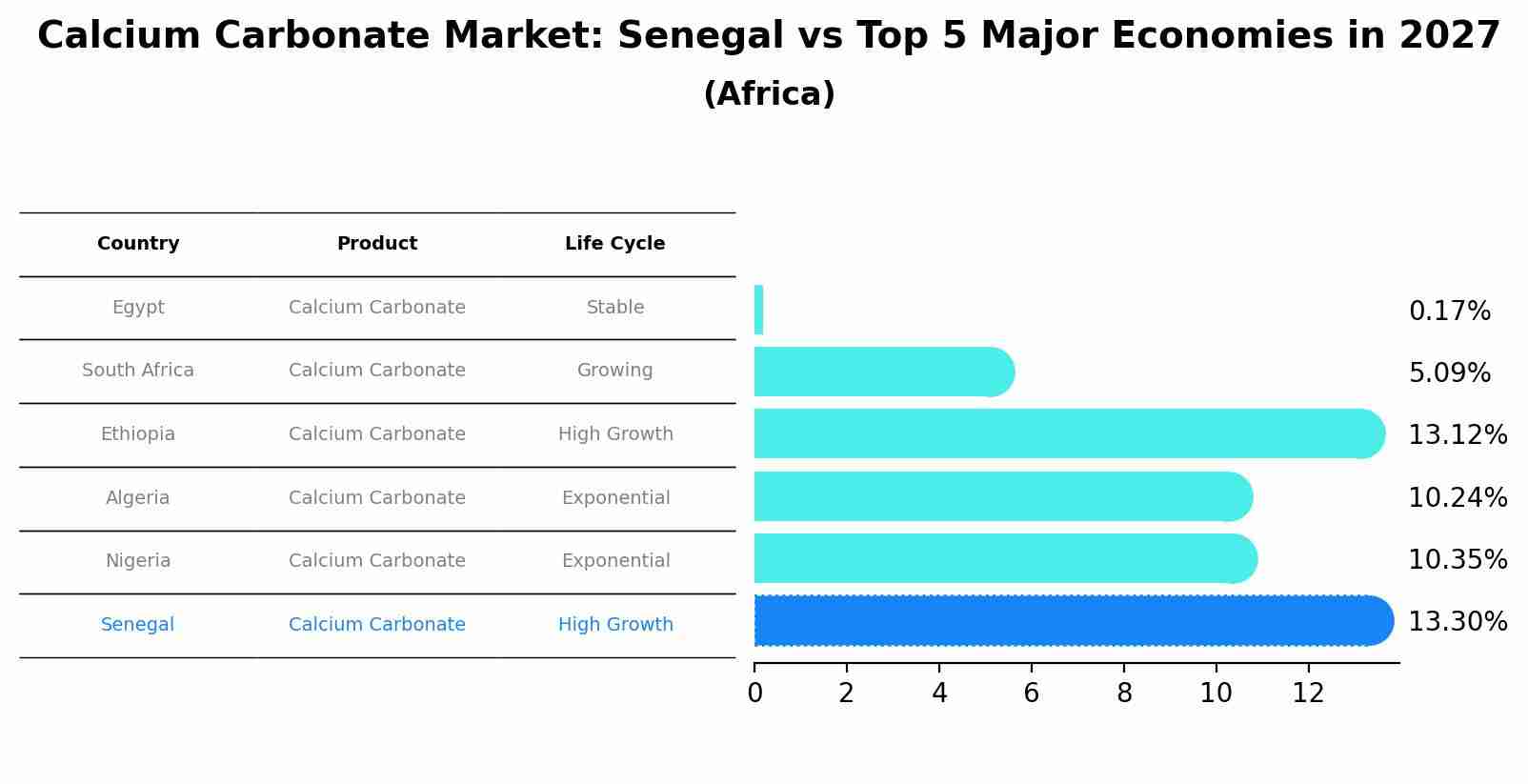 Calcium Carbonate Market: Senegal vs Top 5 Major Economies in 2027 (Africa)