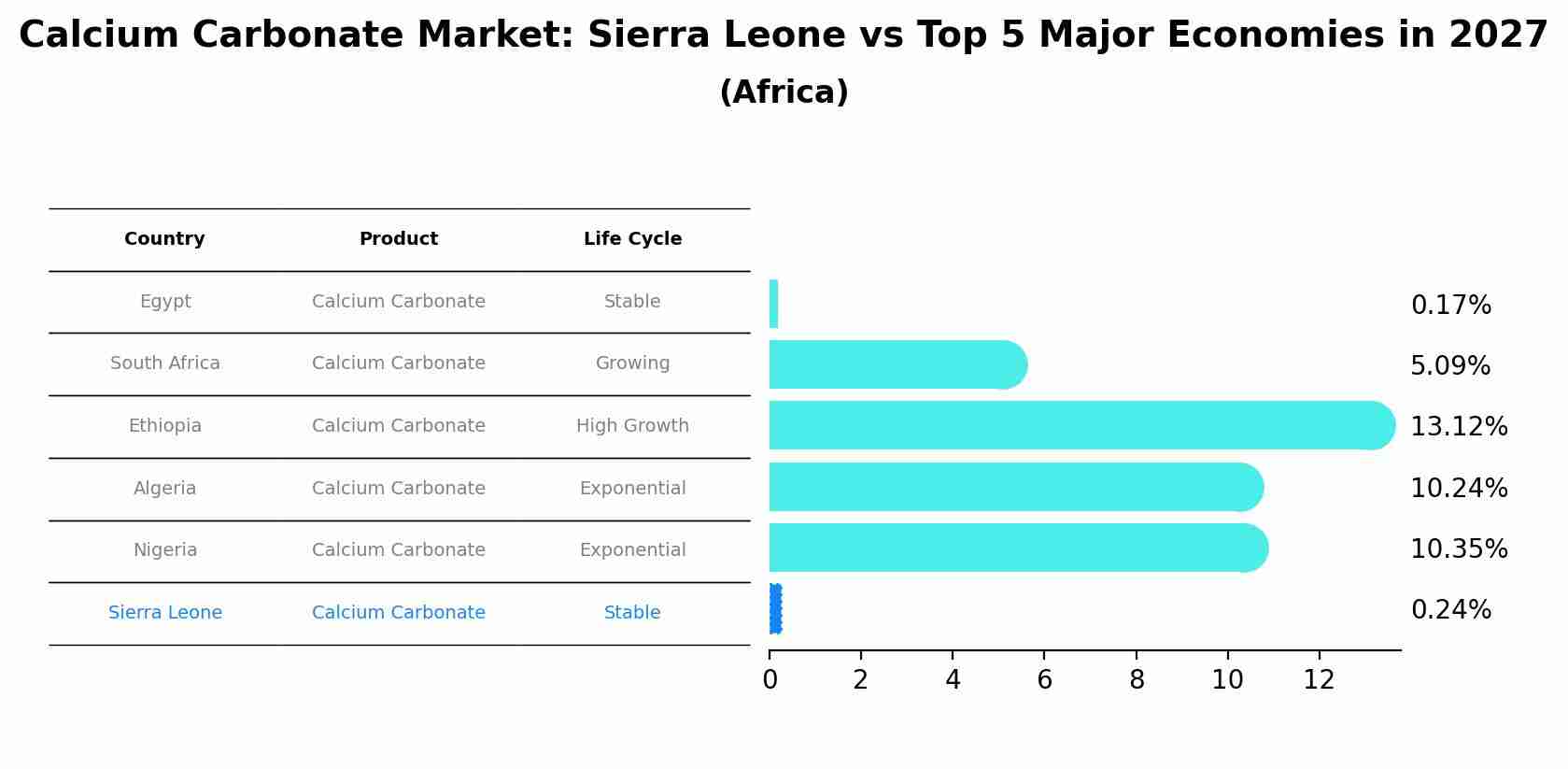 Calcium Carbonate Market: Sierra Leone vs Top 5 Major Economies in 2027 (Africa)