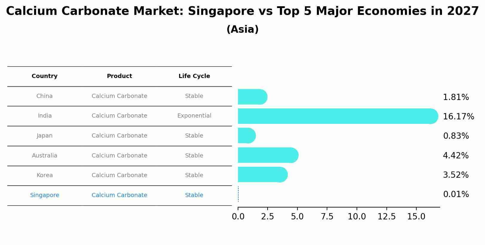 Calcium Carbonate Market: Singapore vs Top 5 Major Economies in 2027 (Asia)