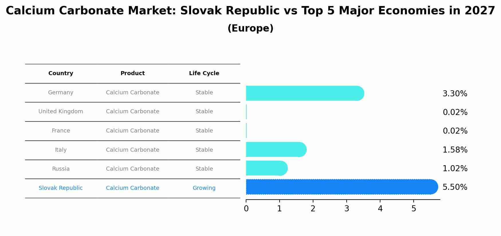 Calcium Carbonate Market: Slovak Republic vs Top 5 Major Economies in 2027 (Europe)