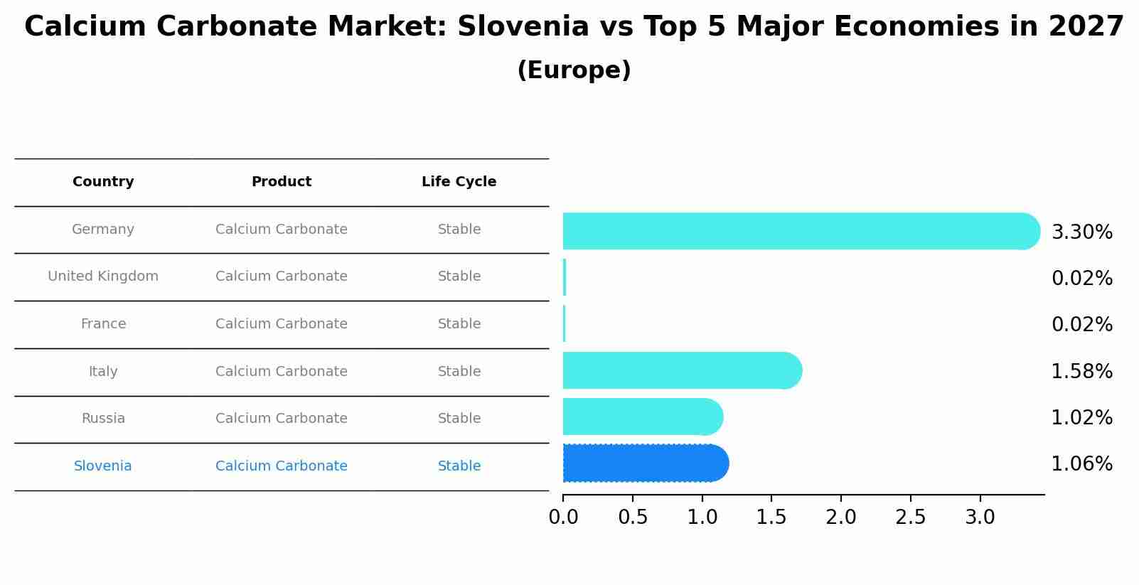Calcium Carbonate Market: Slovenia vs Top 5 Major Economies in 2027 (Europe)