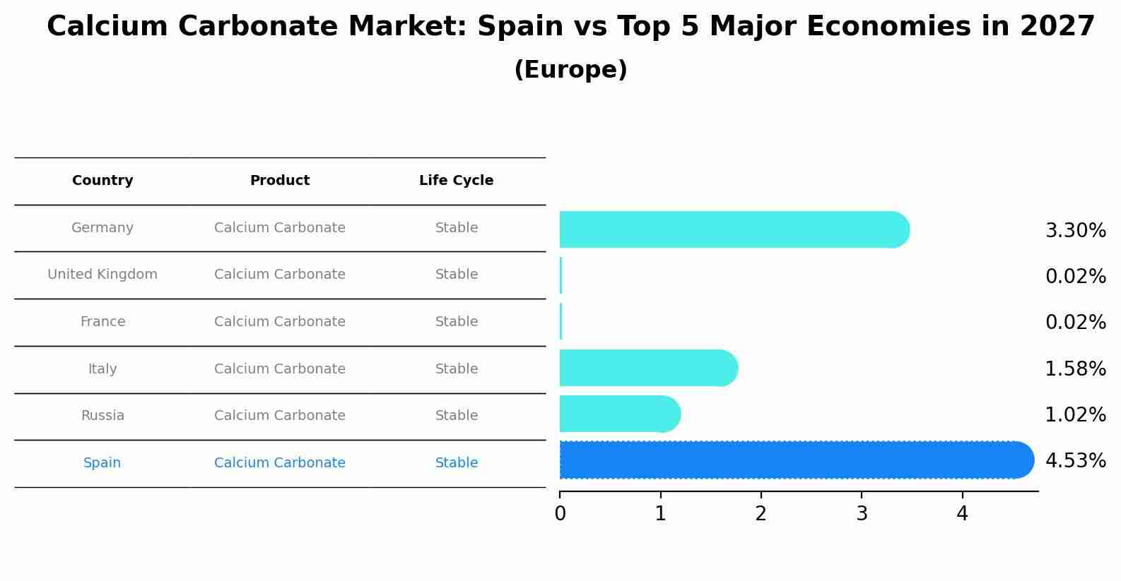 Calcium Carbonate Market: Spain vs Top 5 Major Economies in 2027 (Europe)