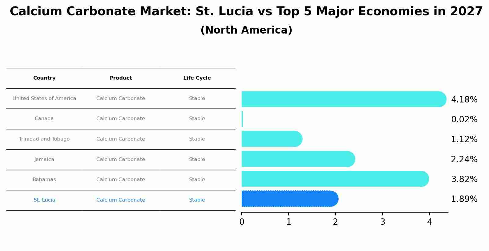 Calcium Carbonate Market: St. Lucia vs Top 5 Major Economies in 2027 (North America)